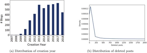 Figure 2. Distribution of creation year and deleted posts. (a) Distribution of creation year and (b) Distribution of deleted posts.