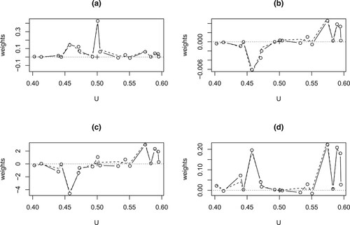 Figure 1. Example 4.1 of Section 4, comparison between the exact weight function (Equation13(13) ∑i=1n(Ui−u0)qWνg(Ui−u0h;Xi2)=δg,1δν,q;∑i=1nXi2(Ui−u0)qWνg(Ui−u0h;Xi2)=δg,2δν,q.(13) ) (solid lines) and its normalised asymptotic form (Equation30(30) K2,0∗(Ui−u0h;Xi2c)=(Xi2cr22c(u0))K(Ui−u0h),K2,1∗(Ui−u0h;Xi2c)=(Xi2cr22c(u0))K1∗(Ui−u0h)=(Xi2cr22c(u0))(Ui−u0hμ2)K(Ui−u0h)=(Ui−u0hμ2)K2,0∗(Ui−u0h;Xi2c).(30) ) (dash lines) of βˆ2,0 with (a) q = 0 and (b) q = 1; of βˆ2,1 with (c) q = 0 and (d) q = 1.