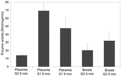 Figure 7. Comparative overview of 17βHSD1 activity from human placenta and breast tissue at different purification steps as determined by photometric assay. Abbreviations: S1 = supernatant, G2 = Sephadex-G100. Times indicate duration of photometric measurement. Error bars = SD.