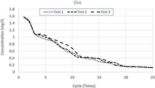 Figure 5. Continuous leaching characteristics of Zinc