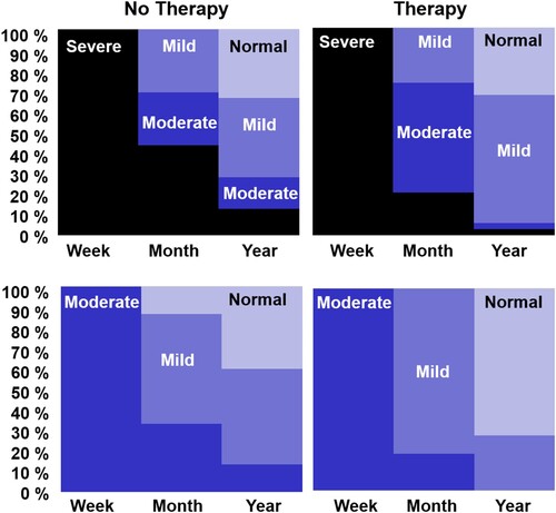 Figure 4. Degree of improvement for four patient groups with either Severe or Moderate initial severity, and who reported either no early therapy or more than 4 h of early Therapy.