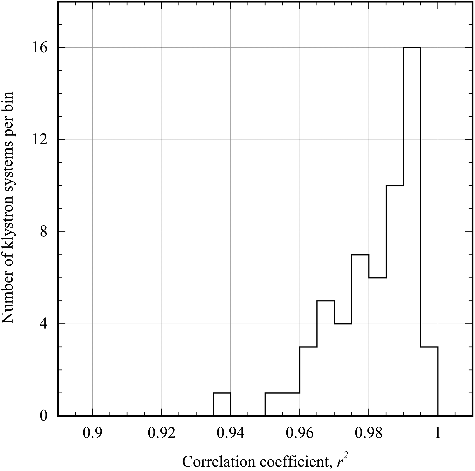 Figure 12. Distribution of the correlation coefficients between the survival function data and the exponential distribution.