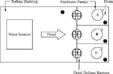 Figure 2. Additional flood barriers in turbine building as parallel Layout 1.