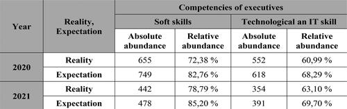 Figure 6. The importance of competencies of executives.Source: Own processing according to questionnaire survey.