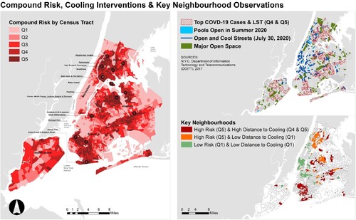 Figure 9. Compound risk map showing the overlap of high temperature, COVID-19 case rates across Waves 1 and 2, rental crowding and social vulnerability; NYC interventions including open and cool streets, pools open in summer 2020 and major open space; key high-risk and low-risk neighbourhoods and high and low distance to cooling centers.