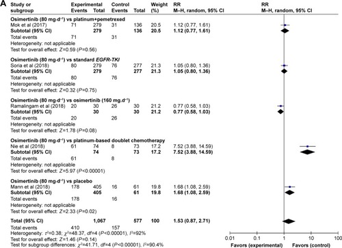 Figure 2 Forest plots analysis of the efficiency outcomes of osimertinib vs control treatment alone.