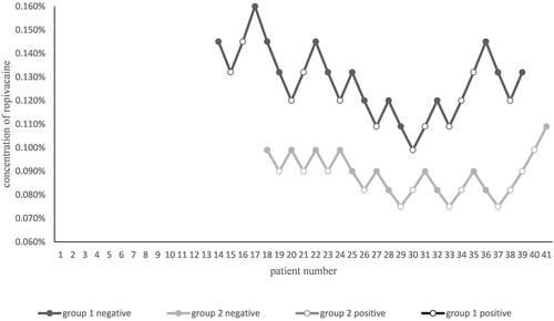 Figure 3 Femoral nerve block responses to predetermined ropivacaine concentrations using the Dixon’s up-and-down method in consecutive Group 1 (in black) and Group 2 (in grey) patients. Only patients from the first negative to positive response crossover in the 2 respective age groups were included. These sequential arrays included seven crossovers from negative to positive responses in 2 groups (Group 1, aged 18–60 years; Group 2, >60 years). Solid circle, negative response concentration; open circle, positive response concentration.