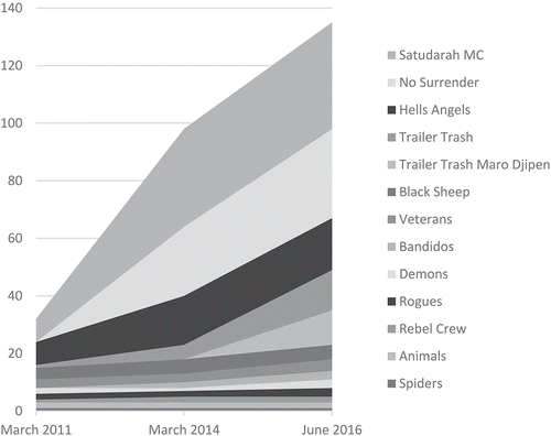 Figure 1. The number of OMCG chapters per clubs, March 2011–June 2016.