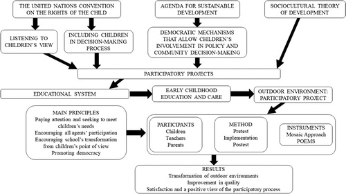 Figure 1. Participatory project.