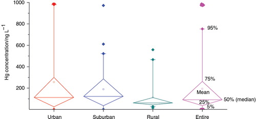Fig. 2 Summary statistics of Hg concentrations in precipitation collected at urban, suburban and rural sites.