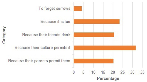 Figure 1 Nekemte secondary school students’ responses to the reason for drinking alcohol.