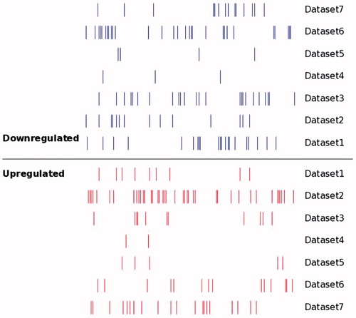 Figure 2. Distribution of DEMs alterations in OS as reported by primary studies. Short vertical bars indicate down- or up-regulated miRNA. There were significant differences in both up-regulated and down-regulated miRNAs between different data sets.