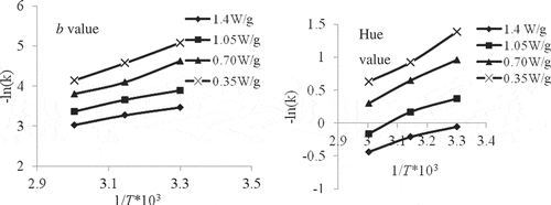 Figure 10 Arrhenius plots for loss of b and hue value for yellow color at different power levels.