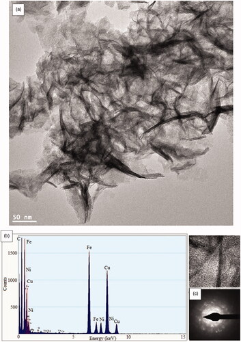 Figure 4. HRTEM images at different scale (a), EDS results (b) and SAED patterns (c) of bimetallic magnetic NiFe2O4 nanorods particles s synthesis using Rosemary.