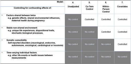Figure 3. Adjustments made in the final four models estimated, showing each incremental control condition. Model 5 adjusts the main effects with a co-twin condition, while model 6 adjusts the main effects through a within-person control condition. Model 7 includes comorbidity indicators as observed covariates, to evaluate confounding from somatic illness. While the model adjustsments allow for a comprehensive control, they do not, however, allow for the control of potential confounding by unmeasured time-varying factors such as the effects of life events in between measurements.