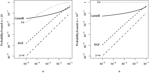 Figure 2. Comparison of the probability bounds given by Theorem 2 for Fisher’s method using mid-p-values. Theorem 2 gives explicit formulas for 2α, Cantelli and MGF, in that order. Both axes are on the logarithmic scale.
