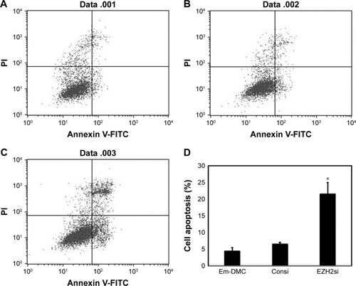 Figure 5 Cell apoptosis test.Notes: When U87 cells were transfected with DMC (A), Consi-DMC (B) or EZH2si-DMC (C) for 72 hours, U87 cells with different treatments were stained with Annexin V-FITC/PI and tested by flow cytometry. (D) Statistics of tumor cell apoptosis. *P<0.05.Abbreviations: FITC, fluorescein isothiocyanate; PI, propidium iodide.