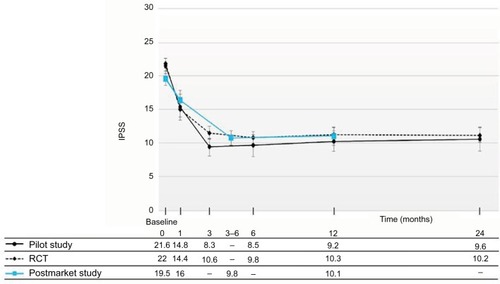 Figure 2 IPSS improvements shown for all treated patients throughout 12 months after convective RF thermal therapy in this postmarket study.