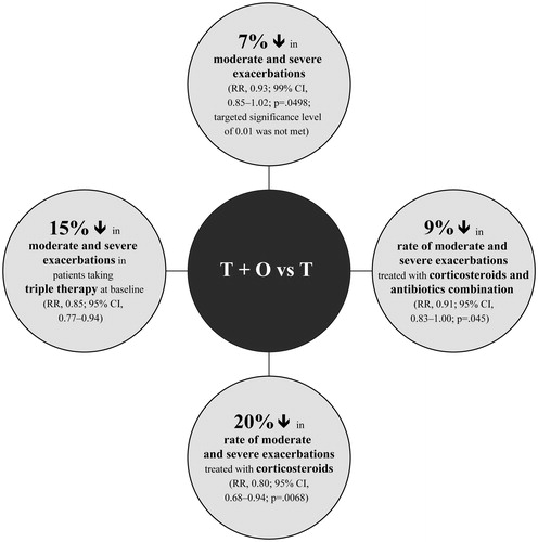 Figure 3. Benefits of FDC T + O treatment in exacerbation management compared with tiotropium monotherapyCitation 63 . Abbreviations. CI, confidence interval; FDC, fixed-dose combination; O, olodaterol; RR, rate ratio; T, tiotropium.