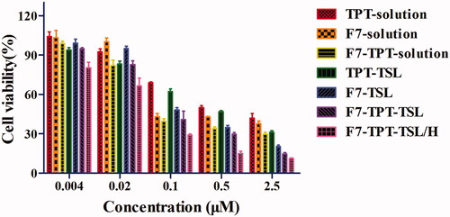 Figure 9. Cell viability of different preparations and concentrations. F7-TPT-TSL with TPT + F7 solution (p < .001); F7 – TPT-TSL/H with TPT + F7 solution (p < .001); and F7-TPT-TSL/H with F7 + TPT-TSL (p < .001).