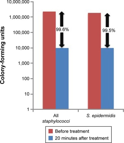 Figure 2 The CFU reduction in the staphylococci load 20 minutes following treatment with 0.01% hypochlorous acid hygiene solution.