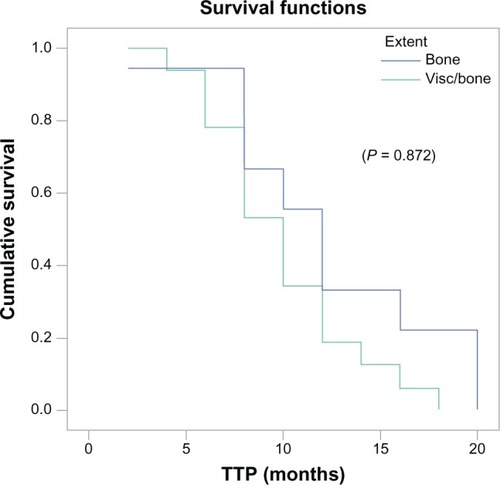 Figure 4 Bone/visceral metastasis correlation with TTP in the whole study group.