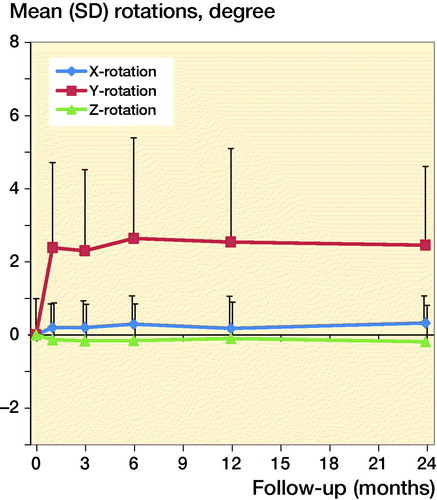 Figure 3b. Mean rotation results for the Symax hip stem.