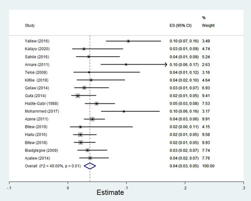 Figure 9 Forest plot showing pooled estimate of Enterobacter species among patients with wound infection.