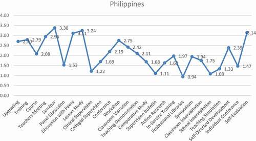 Figure 2. Frequency of the instructional supervision techniques applied in the Philippines