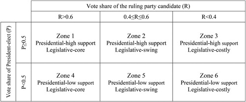 Figure 2. Operationalization of six zones of regime support.