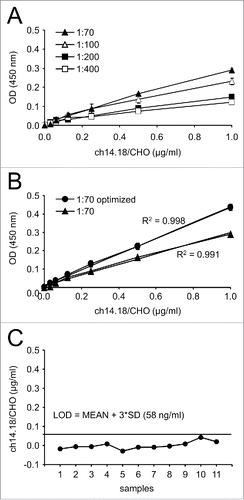 Figure 1. Sensitivity and precision optimization of the ch14.18/CHO ELISA method. Sensitivity and precision of the ch14.18 ELISA method were improved following a two-step procedure (A and B). First, the optimal minimal sample dilution factor was evaluated using the reported ELISA protocol (A).Citation9 Standard samples (1.0, 0.5, 0.25, 0.13, 0.06, 0.03 and 0 μg/ml) were diluted 1:70 (closed triangles), 1:100 (open triangles), 1:200 (closed squares) and 1:400 (open squares) and analyzed by ELISA. Results are presented as mean OD of three replicates ± SD from two representative experiments. Second, the optimal minimal sample dilution factor of 1:70 was used to further improve the precision by distinct modifications of sample-, wash- and blocking-buffers as described in “Materials and Methods” (B). Standard samples (1.0, 0.5, 0.25, 0.13, 0.06, 0.03 and 0 μg/ml) were diluted 1:70 and analyzed by “high sensitivity” ELISA. Results are presented as mean OD of three replicates ± SD from two representative experiments. Optimization of the buffer composition resulted in an improved linear fit of the standard curve (R2 = 0.998, closed circles), compared to the previously reported ELISA protocol (R2 = 0.991, closed triangles). (C) LOD for the “high sensitivity” ELISA method was determined using 11 samples containing serum of a healthy donor without ch14.18/CHO (“zero analyte”) analyzed on the same plate. The solid line indicates the LOD of 58 ng/ml, calculated as follows:mean + 3× SD. When error bars are not visible they are covered by the symbol.