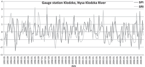 Fig. 3 Time series of SPI and SRI values for Kłodzko meteorological station and Kłodzko hydrological station.