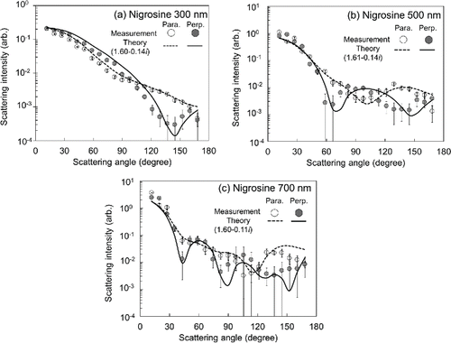 Figure 7. Averaged angular distribution of light scattering for incident light polarized parallel (open symbols) and perpendicular (filled symbols) to the scattering plane for individual nigrosine particles with mobility diameters of (a) 300 nm, (b) 500 nm, and (c) 700 nm. The error bars indicate the 1σ values for (a) 45, (b) 69, and (c) 69 individual particles. The solid and dashed lines represent the results of simulations based on Lorentz–Mie theory with optimized RI values. Note that the vertical axis has a log scale.