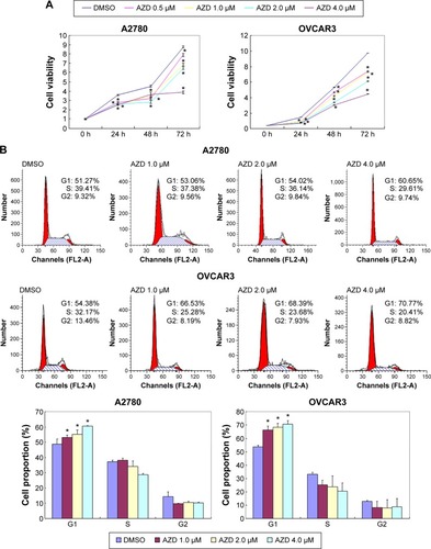 Figure 1 Effects of AZD1080 on ovarian carcinoma cell proliferation and cell cycle.