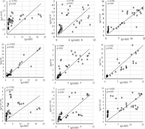 Figure 3 Correlation of the anti-RBD antibody compared with anti-NCP, anti-S1, and anti-S1+S2 in S01, S02, and S03. In all the subjects, the increase in anti-RBD correlated with the increase in anti-S1. The first episode in all the graphs is signified with the cluster formed at the lower end of the x- and y-axis.