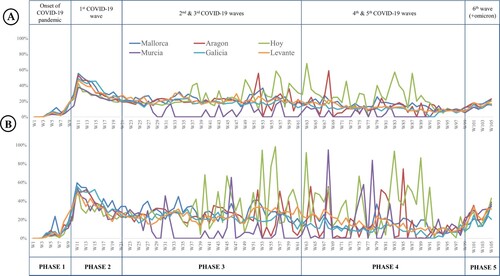 Figure 2. A: Variation in the proportion of COVID-19 news through the pandemic by the different local news media. B: Variation in the proportion of COVID-19 interactions through the pandemic by the different local news media.