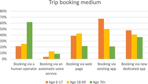 Figure 1. Accepted ways of booking a DRT trip.