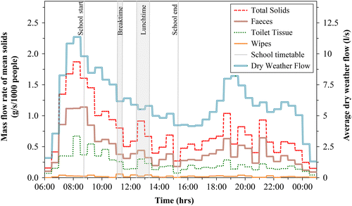 Figure 5 Diurnal variation of primary gross solids’ mass flow rate in dry weather for the high income catchment.