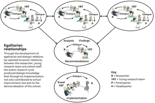 Figure 5. Young research team participative action research cycle.