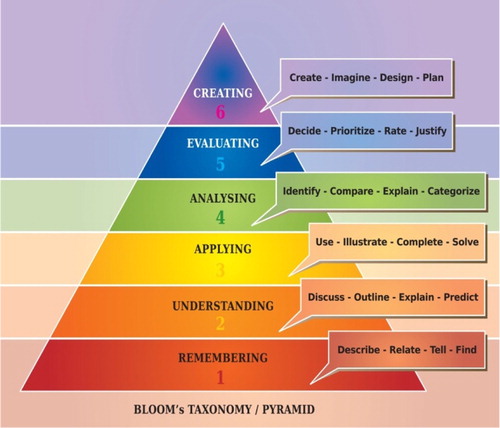 Figure 1. Bloom’s taxonomy of learning.