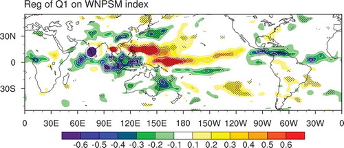 Figure 4. Regression of the JJA-mean atmospheric apparent heat source (Q1, K d−1) onto the WNPSM index from 1979 to 2016. The color shades denote the correlations above the 95% confidence level.