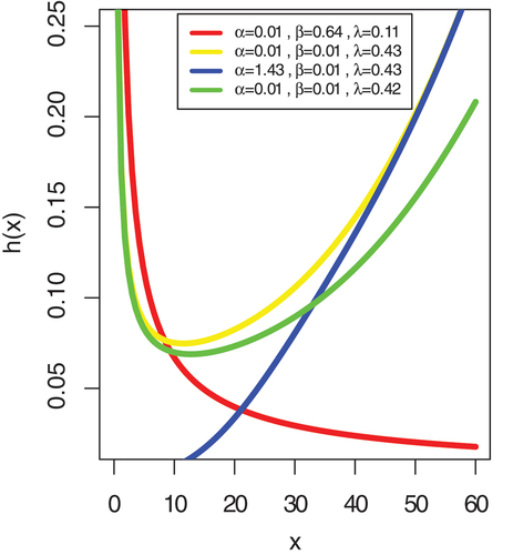 Figure 7. Plot of hazard rate function of CTLCh distribution.