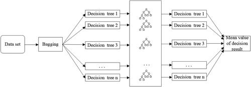 Figure 2. Random forest model.