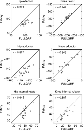 Figure 3 Peak joint moments (in Nm) in all 23 trials, compared between the NOGRF method (no GRF data used) and the FULLGRF method, where full GRF data is available. Maximum moments were used for hip extensor and both internal rotator moments. Minimum moments were used for knee flexor and both adductor moments.