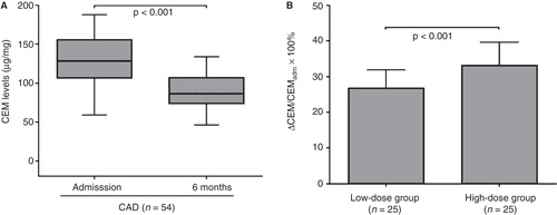 Figure 2. A: CEM levels in patients with coronary artery disease (CAD) on admission and at 6 months. B: The proportion of CEM reduction in patients in the low-dose group and high-dose group. ΔCEM = CEMadm − CEM6 months; adm = admission; CEM = total cholesterol content of erythrocyte membrane.