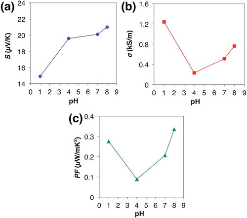 Figure 5. TE performances of PEDOT:PSS dedoped by KW-1000S: (a) Seebeck coefficients; (b) electric conductivities; (c) power factors.