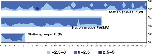 Fig. 6 Coefficient distribution: variability (Vz), skewness (Vs) and kurtosis (Vk) in mean annual series of groundwater levels in the studied IMGW-PIB measurement station groups (1961–2000).