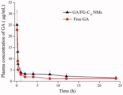Figure 6. Plasma concentration-time curve after the intravenous administration of GA/FG-C18 NMs and free GA.
