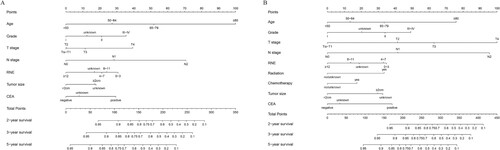 Figure 2. Nomograms that predict 2-year, 3-year, and 5-year overall survival (A) and cancer-specific survival (B) in patients with appendiceal cancer after surgery.