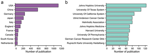 Figure 3. Top 10 countries/regions and institutions related to pancreatic cancer immunotherapy from 2002 to 2021.